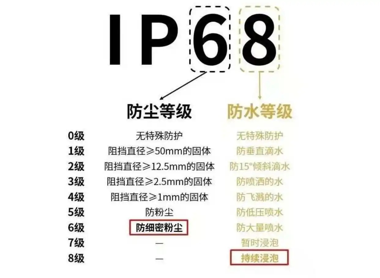 ip防護(hù)等級(jí)說(shuō)明圖.jpg